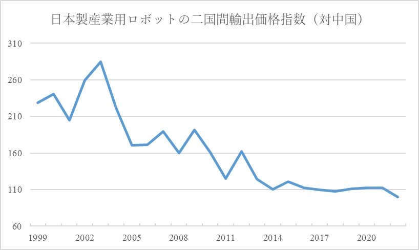 稲垣先生_日本製産業用ロボットの二国間輸出価格指数（対中国）.jpg