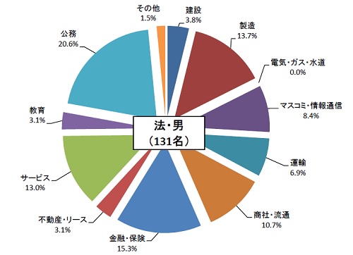 南山大学 法学部 将来の進路 進路と主要試験の紹介