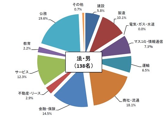 南山大学 法学部 将来の進路 進路と主要試験の紹介